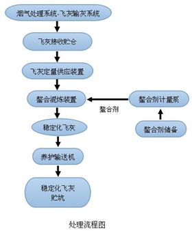 垃圾焚烧飞灰固剂的使用方法