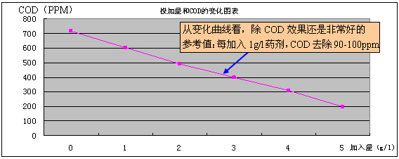 投加量和COD的变图表