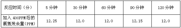 氨氮处理药剂反应时间与去除率关系