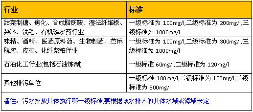 水处理cod  其它行业