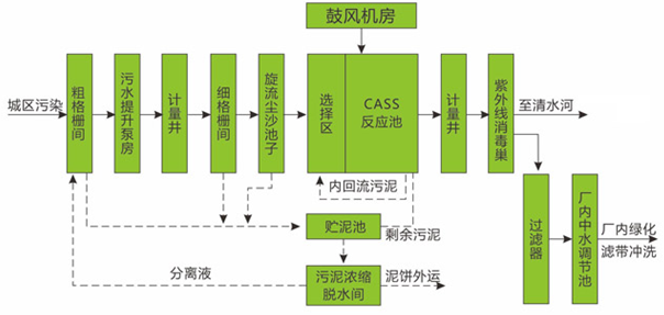 工业废水处理工艺流程图CASS/ CAST工艺