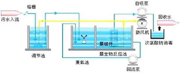 工业废水处理工艺流程图-MBR膜处理