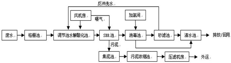 污水厂处理工艺