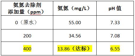 氨氮去除药剂的投加实验