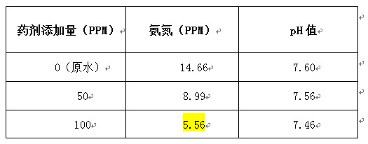 希洁氨氮处理实验数据