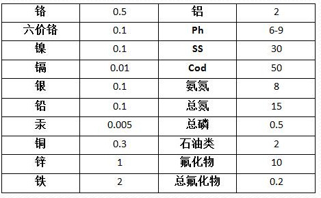 废水氨氮去除剂执行标准