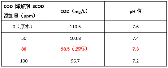 希洁cod降解剂投加实验