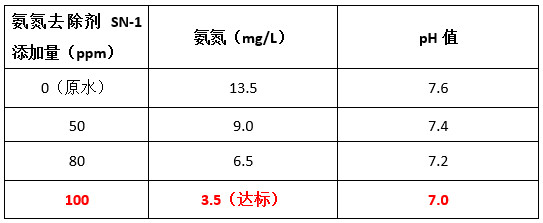 希洁氨氮去除剂投加实验