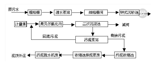 污水处理工艺-希洁环保