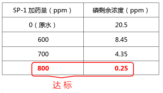 除磷剂SP-1投加实验_希洁环保