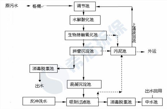 医院污水cod超标现场工艺流程图_希洁环保