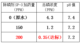 总磷超标的处理方法_希洁环保